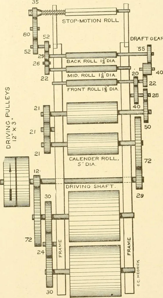 An illustration from Cyclopedia of textile work : a general reference library on cotton, woollen and worsted yarn manufacture, weaving, designing, chemistry and dyeing, finishing, knitting, and allied subjects, 1907, leaf 193