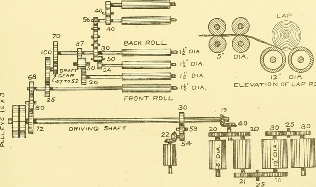 An illustration from Cyclopedia of textile work : a general reference library on cotton, woollen and worsted yarn manufacture, weaving, designing, chemistry and dyeing, finishing, knitting, and allied subjects, 1907, leaf 198