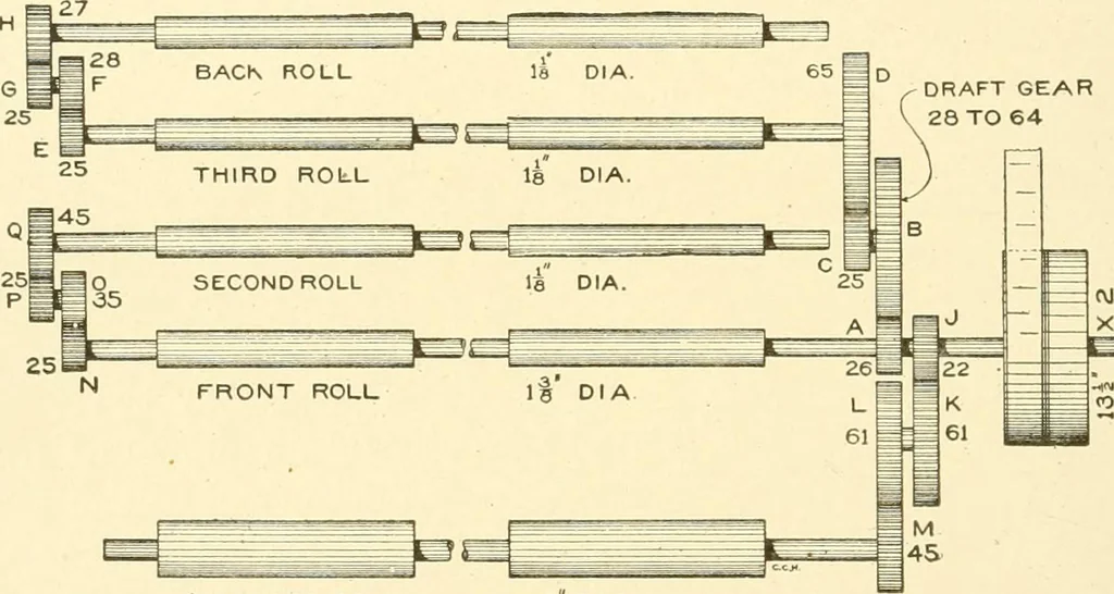 An illustration from Cyclopedia of textile work : a general reference library on cotton, woollen and worsted yarn manufacture, weaving, designing, chemistry and dyeing, finishing, knitting, and allied subjects, 1907, leaf 253
