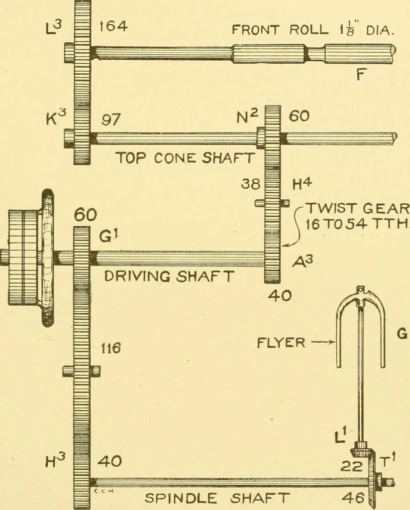 An illustration from Cyclopedia of textile work : a general reference library on cotton, woollen and worsted yarn manufacture, weaving, designing, chemistry and dyeing, finishing, knitting, and allied subjects, 1907, leaf 298