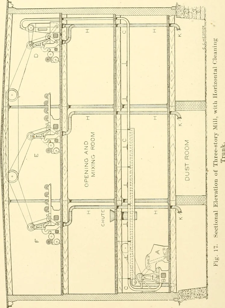 An illustration from Cyclopedia of textile work : a general reference library on cotton, woollen and worsted yarn manufacture, weaving, designing, chemistry and dyeing, finishing, knitting, and allied subjects, 1907, leaf 75