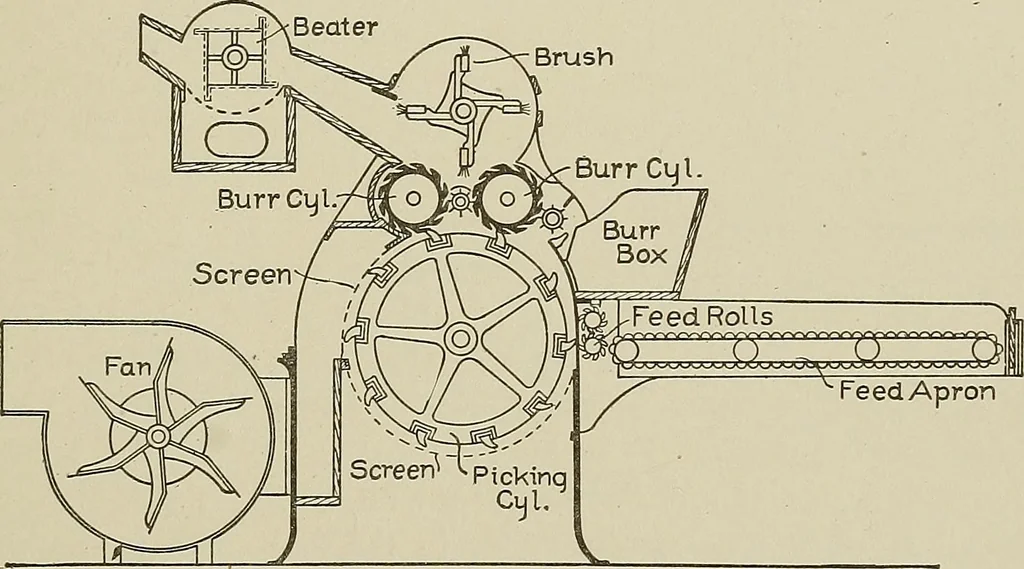 An illustration from Cyclopedia of textile work : a general reference library on cotton, woolen and worsted yarn manufacture, weaving, designing, chemistry and dyeing, finishing, knitting, and allied subjects, 1911, leaf 102