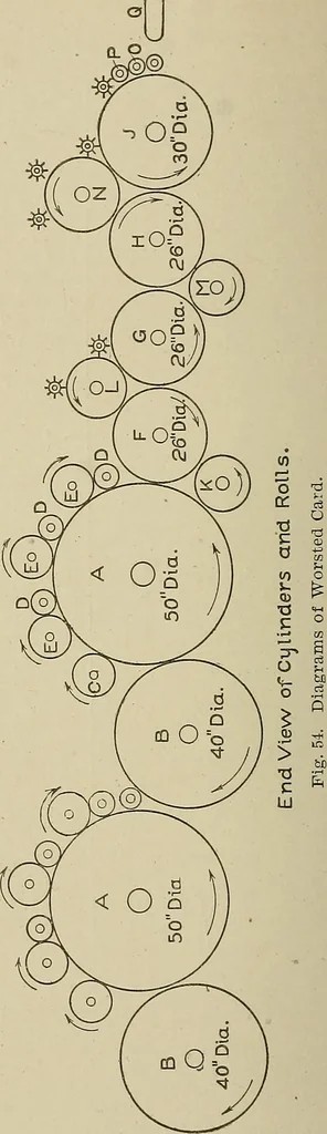 An illustration from Cyclopedia of textile work : a general reference library on cotton, woolen and worsted yarn manufacture, weaving, designing, chemistry and dyeing, finishing, knitting, and allied subjects, 1911, leaf 117