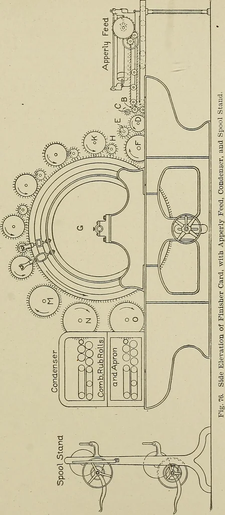 An illustration from Cyclopedia of textile work : a general reference library on cotton, woolen and worsted yarn manufacture, weaving, designing, chemistry and dyeing, finishing, knitting, and allied subjects, 1911, leaf 152