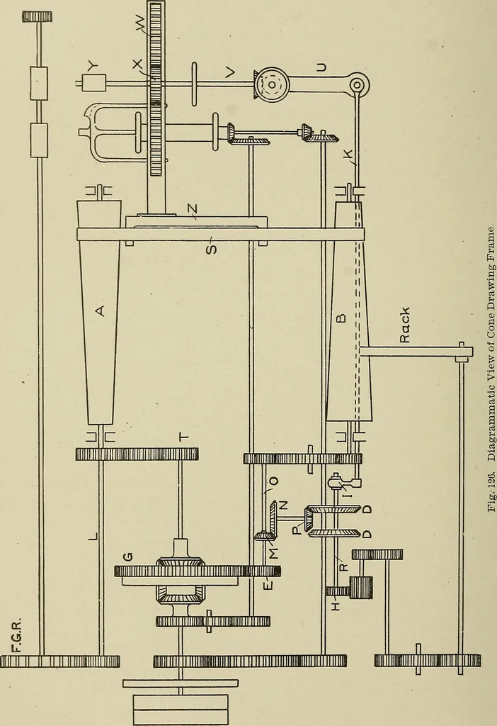 An illustration from Cyclopedia of textile work : a general reference library on cotton, woolen and worsted yarn manufacture, weaving, designing, chemistry and dyeing, finishing, knitting, and allied subjects, 1911, leaf 251
