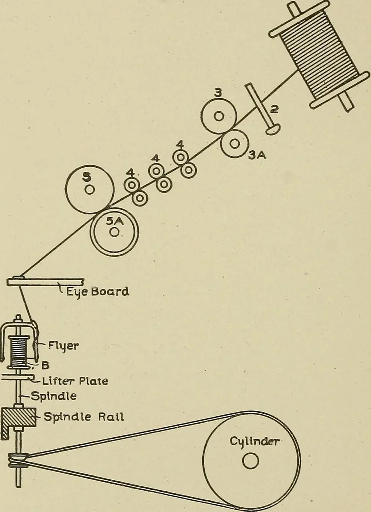 An illustration from Cyclopedia of textile work : a general reference library on cotton, woolen and worsted yarn manufacture, weaving, designing, chemistry and dyeing, finishing, knitting, and allied subjects, 1911, leaf 269