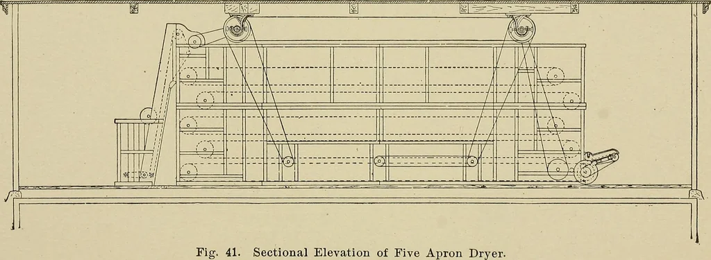 An illustration from Cyclopedia of textile work : a general reference library on cotton, woolen and worsted yarn manufacture, weaving, designing, chemistry and dyeing, finishing, knitting, and allied subjects, 1911, leaf 95