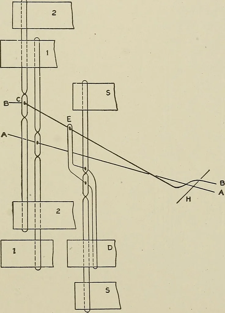 An illustration from Cyclopedia of textile work : a general reference library on cotton, woolen and worsted yarn manufacture, weaving, designing, chemistry and dyeing, finishing, knitting, and allied subjects, 1911, leaf 270