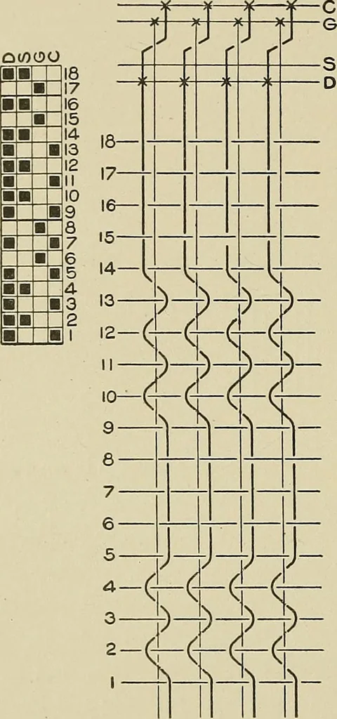 An illustration from Cyclopedia of textile work : a general reference library on cotton, woolen and worsted yarn manufacture, weaving, designing, chemistry and dyeing, finishing, knitting, and allied subjects, 1911, leaf 275