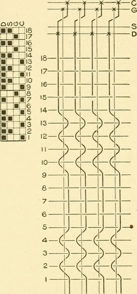 An illustration from Cyclopedia of textile work : a general reference library on cotton, woollen and worsted yarn manufacture, weaving, designing, chemistry and dyeing, finishing, knitting, and allied subjects, 1907, leaf 274