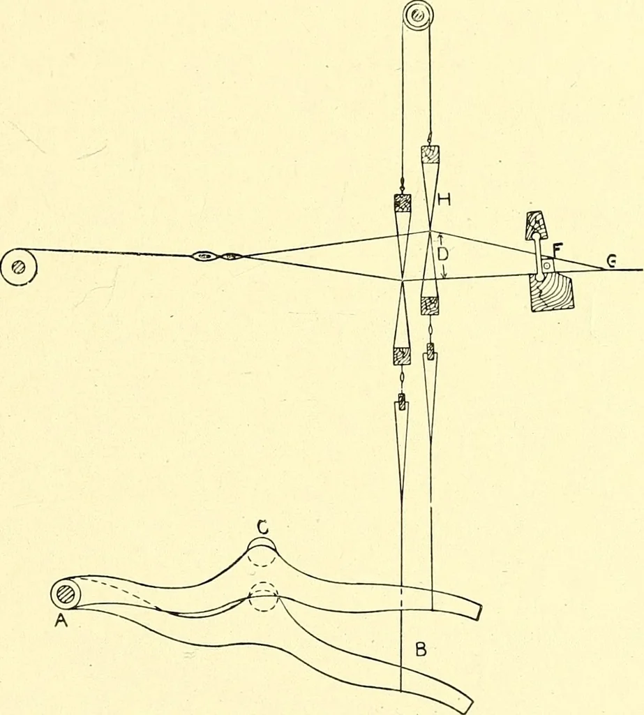 An illustration from Cyclopedia of textile work : a general reference library on cotton, woolen and worsted yarn manufacture, weaving, designing, chemistry and dyeing, finishing, knitting, and allied subjects, 1911, leaf 122