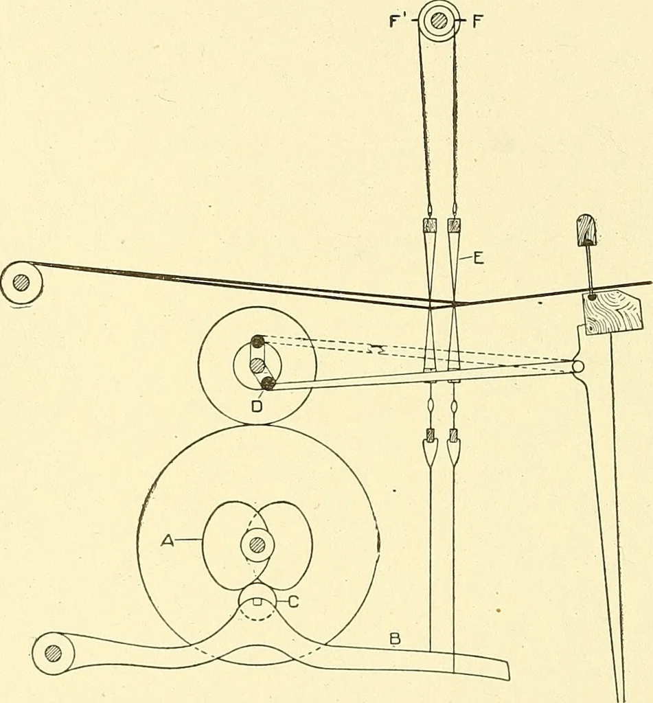 An illustration from Cyclopedia of textile work : a general reference library on cotton, woolen and worsted yarn manufacture, weaving, designing, chemistry and dyeing, finishing, knitting, and allied subjects, 1911, leaf 133