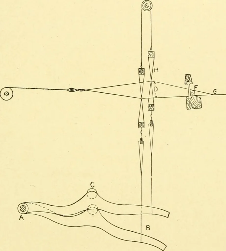 An illustration from Cyclopedia of textile work : a general reference library on cotton, woollen and worsted yarn manufacture, weaving, designing, chemistry and dyeing, finishing, knitting, and allied subjects, 1907, leaf 121