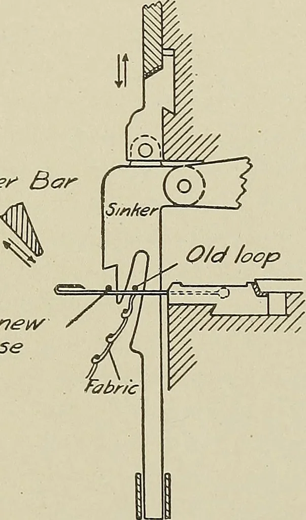 An illustration from Cyclopedia of textile work : a general reference library on cotton, woolen and worsted yarn manufacture, weaving, designing, chemistry and dyeing, finishing, knitting, and allied subjects, 1911, leaf 312