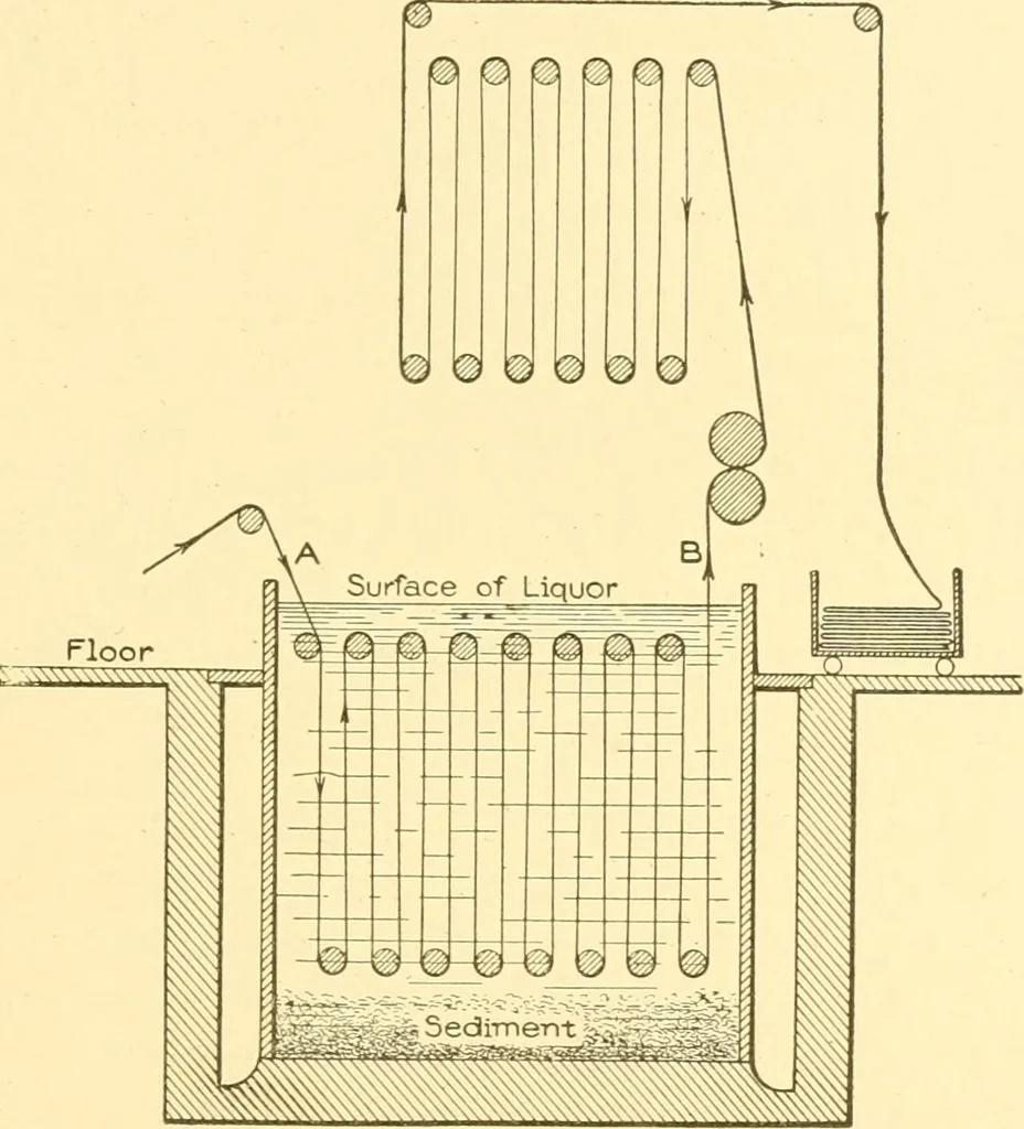 An illustration from Cyclopedia of textile work : a general reference library on cotton, woollen and worsted yarn manufacture, weaving, designing, chemistry and dyeing, finishing, knitting, and allied subjects, 1907, leaf 173