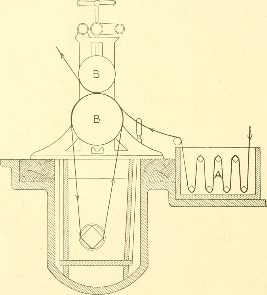 An illustration from Cyclopedia of textile work : a general reference library on cotton, woollen and worsted yarn manufacture, weaving, designing, chemistry and dyeing, finishing, knitting, and allied subjects, 1907, leaf 88