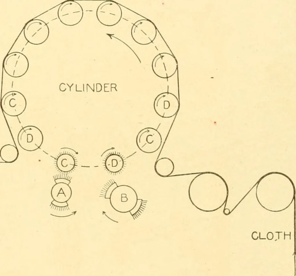 An illustration from Cyclopedia of textile work : a general reference library on cotton, woollen and worsted yarn manufacture, weaving, designing, chemistry and dyeing, finishing, knitting, and allied subjects, 1907, leaf 107