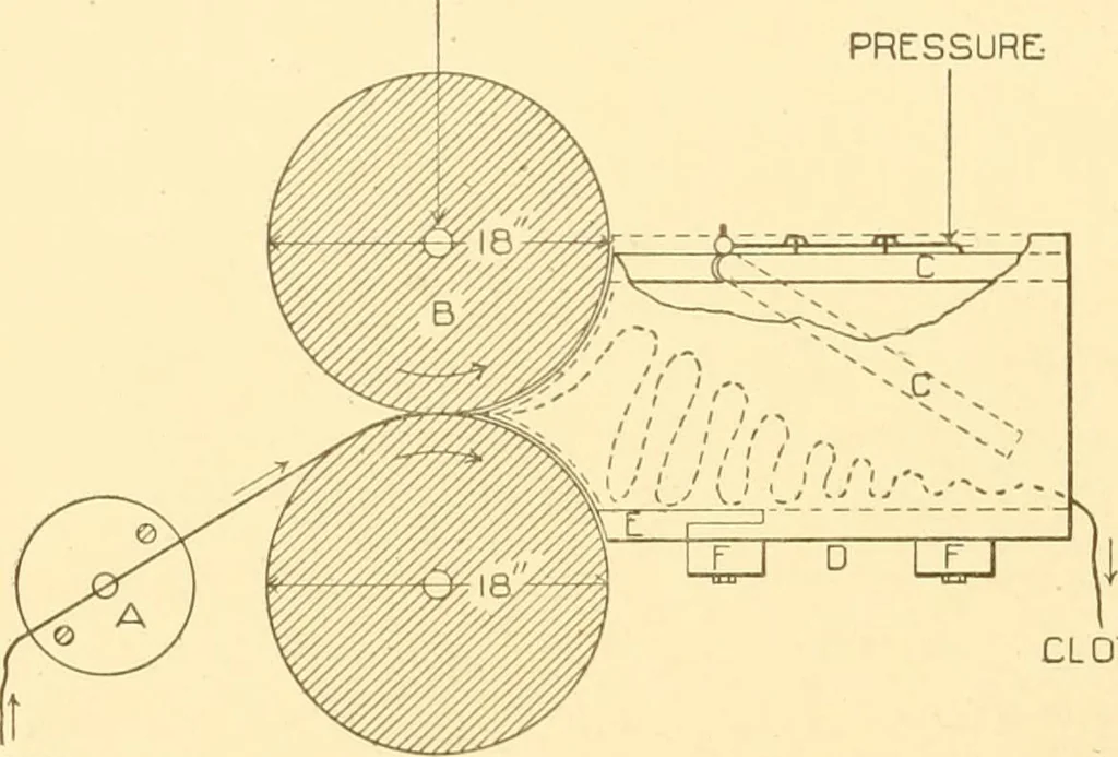 An illustration from Cyclopedia of textile work : a general reference library on cotton, woollen and worsted yarn manufacture, weaving, designing, chemistry and dyeing, finishing, knitting, and allied subjects, 1907, leaf 29