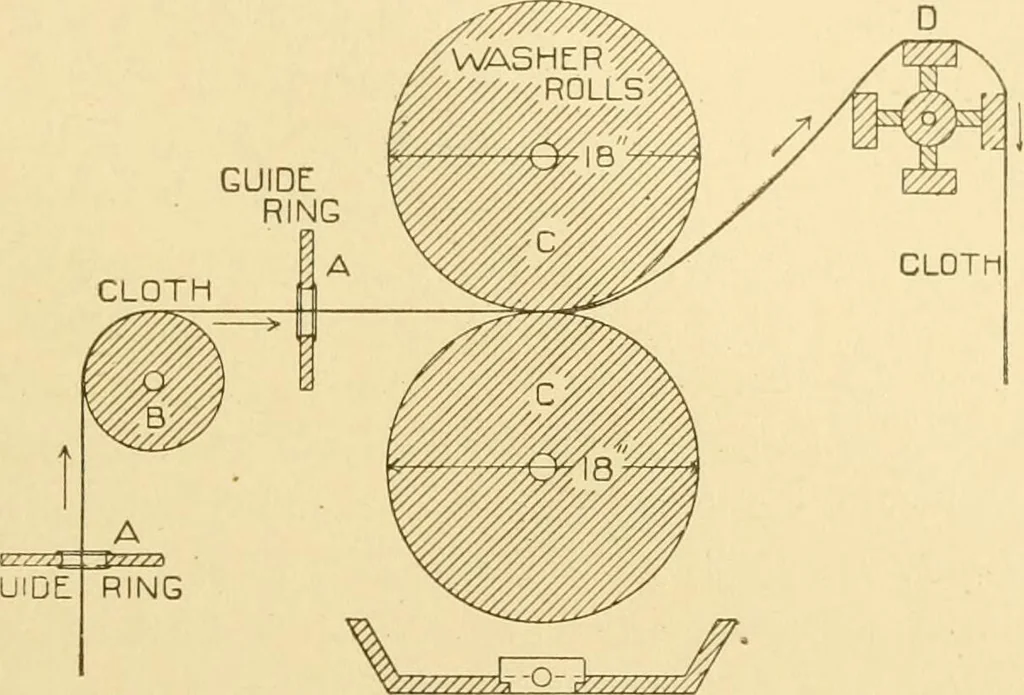 An illustration from Cyclopedia of textile work : a general reference library on cotton, woollen and worsted yarn manufacture, weaving, designing, chemistry and dyeing, finishing, knitting, and allied subjects, 1907, leaf 62