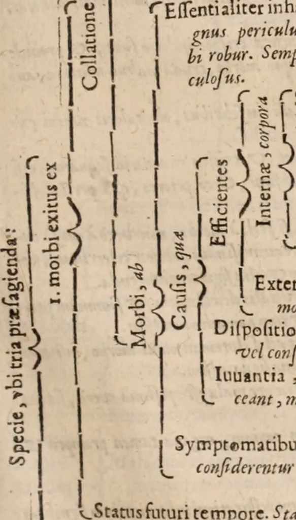 An illustration from Danielis Sennerti Vratislaviensis, D. Et Medicinae In Academia Wittebergensi Profesessoris publici., 1641, leaf 934