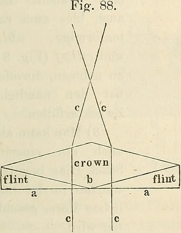 An illustration from Das mikroskop : Theorie, gebrauch, geschichte und gegenwärtiger zustand desselben, 1866, leaf 218