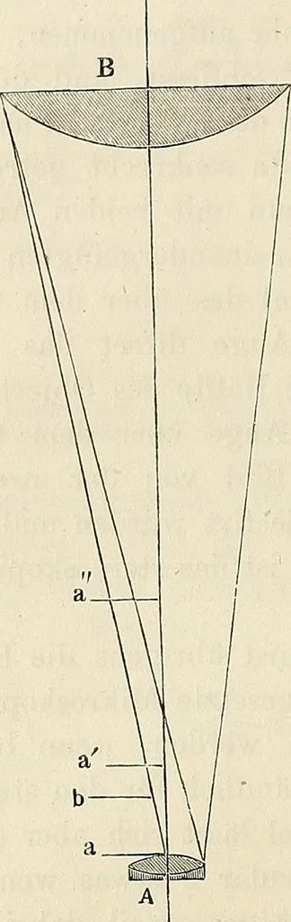 An illustration from Das mikroskop : Theorie, gebrauch, geschichte und gegenwärtiger zustand desselben, 1866, leaf 225