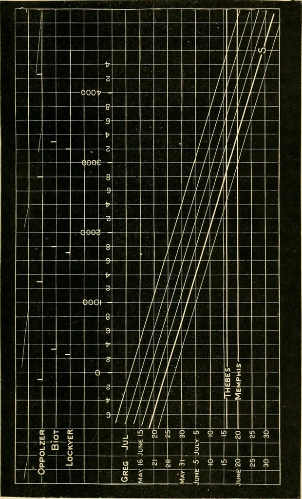 An illustration from The dawn of astronomy; a study of the temple-worship and mythology of the ancient Egyptians, 1894, leaf 275