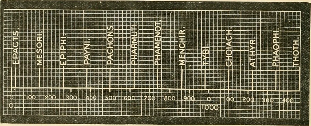 An illustration from The dawn of astronomy; a study of the temple-worship and mythology of the ancient Egyptians, 1894, leaf 278