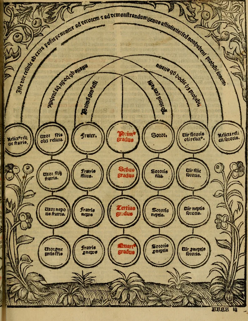 An illustration from Decretu[m] Gratiani : cu glossis dñi Joannis Theutonici prepositi Alberstatensis [et] annotationibus Bartholomei Brixiensis : [cum] diuisionibus Archidiaconi : [cum] Casibus a Bene., cõpositis per Bart. Brixi., correctis [et] pro clariore itellectu pluribus in locis extensis : [cum] concordia ad Bibliam : [cum] tabula marginalium glossularu[m] : [cum tabula] omniu canonu [et] concilio[rum] : [cum] Margarita Decreti : [cum] flosculis totius Decretia domio Joanne diacono compositis : [cum] additione in margine litteraru[m], quo minusculi characteres lineis intercepti, citius legenti appareant, 1514, leaf 1268