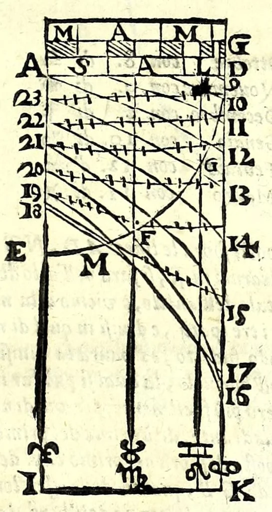 An illustration from De gli horiuoli a sole, 1616, leaf 239