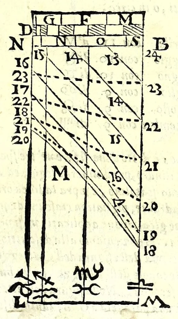 An illustration from De gli horiuoli a sole, 1616, leaf 239