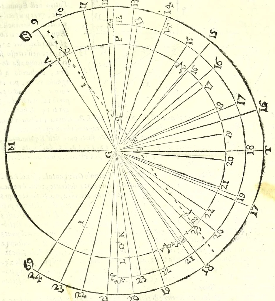 An illustration from De gli horiuoli a sole, 1616, leaf 61