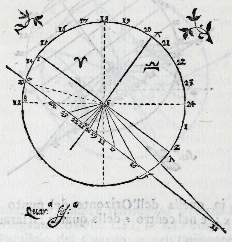An illustration from De gli horologi solari nelle superficie piane, 1614, leaf 100