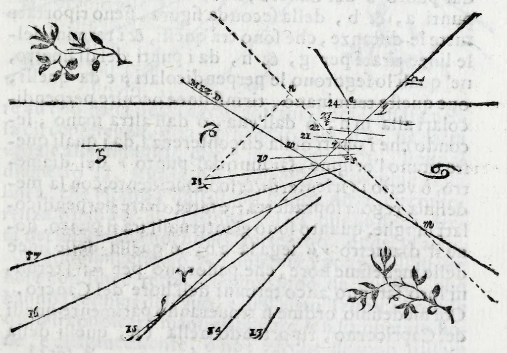An illustration from De gli horologi solari nelle superficie piane, 1614, leaf 103