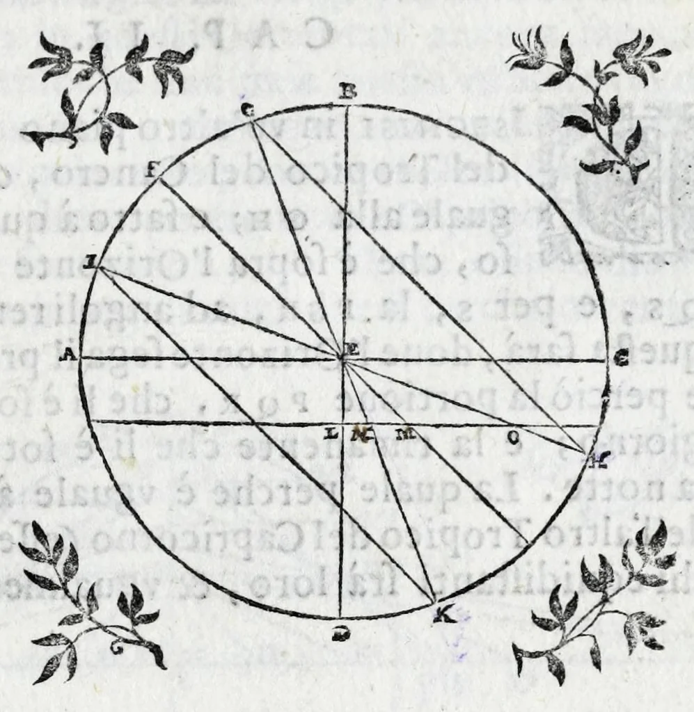 An illustration from De gli horologi solari nelle superficie piane, 1614, leaf 17