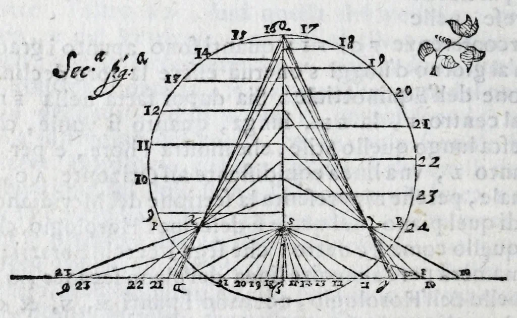 An illustration from De gli horologi solari nelle superficie piane, 1614, leaf 18