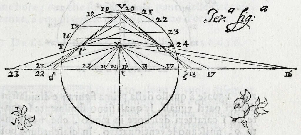 An illustration from De gli horologi solari nelle superficie piane, 1614, leaf 19