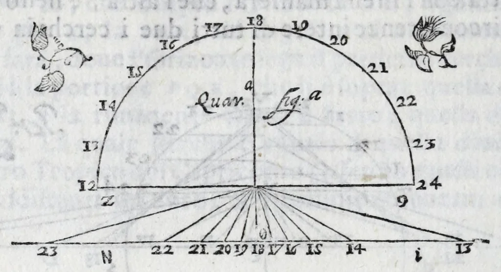 An illustration from De gli horologi solari nelle superficie piane, 1614, leaf 20