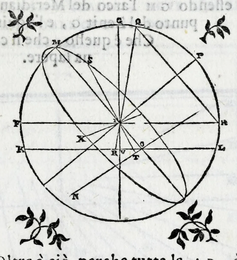 An illustration from De gli horologi solari nelle superficie piane, 1614, leaf 37
