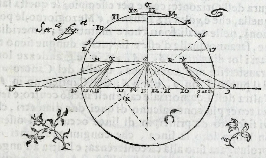 An illustration from De gli horologi solari nelle superficie piane, 1614, leaf 55