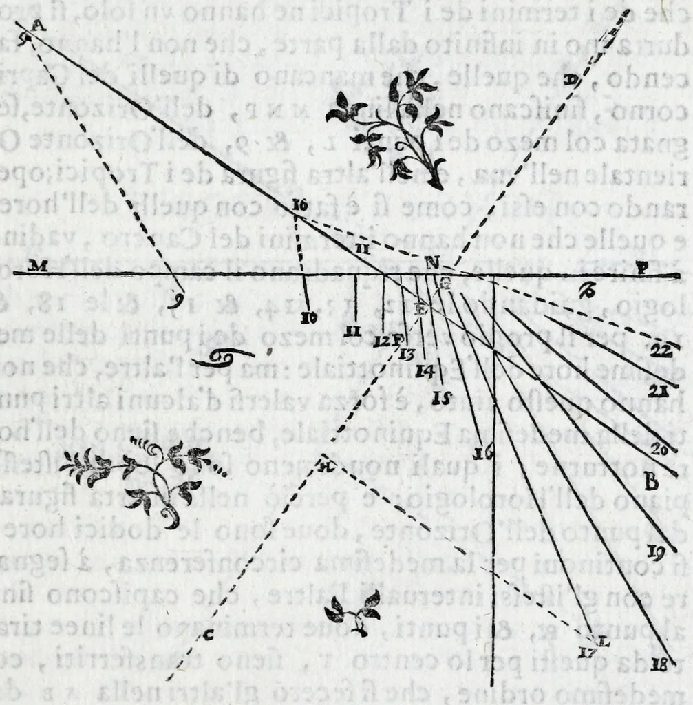 An illustration from De gli horologi solari nelle superficie piane, 1614, leaf 61