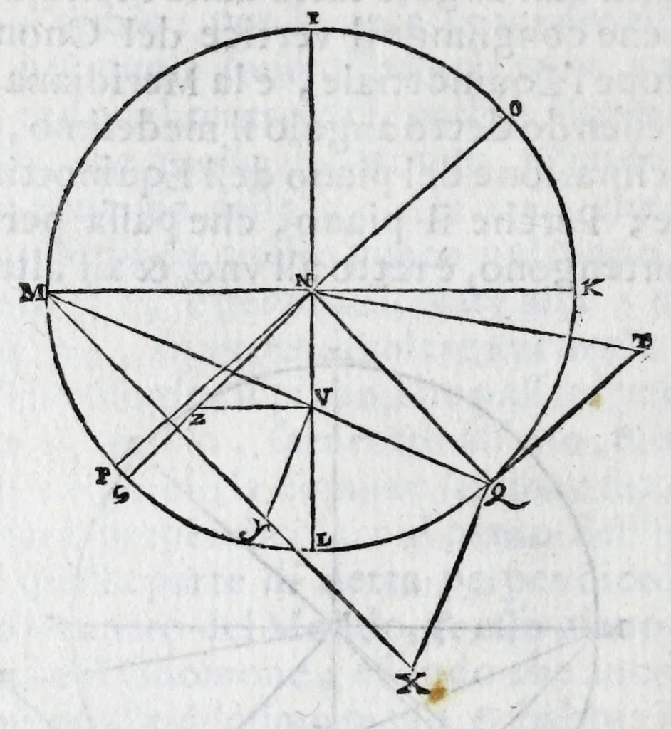 An illustration from De gli horologi solari nelle superficie piane, 1614, leaf 80