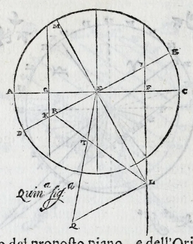 An illustration from De gli horologi solari nelle superficie piane, 1614, leaf 96