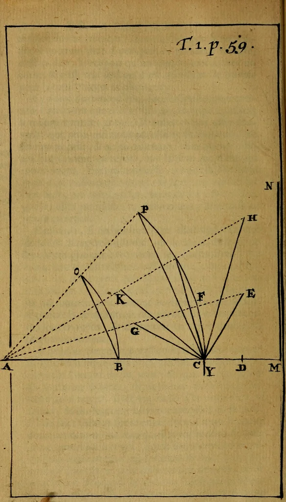 An illustration from De la recherche de la verité : où L'on traitte de la nature de l'esprit de l'homme, & de l'usage qu'il en doit faire pour éviter l'erreur dans les sciences, 1688, leaf 99