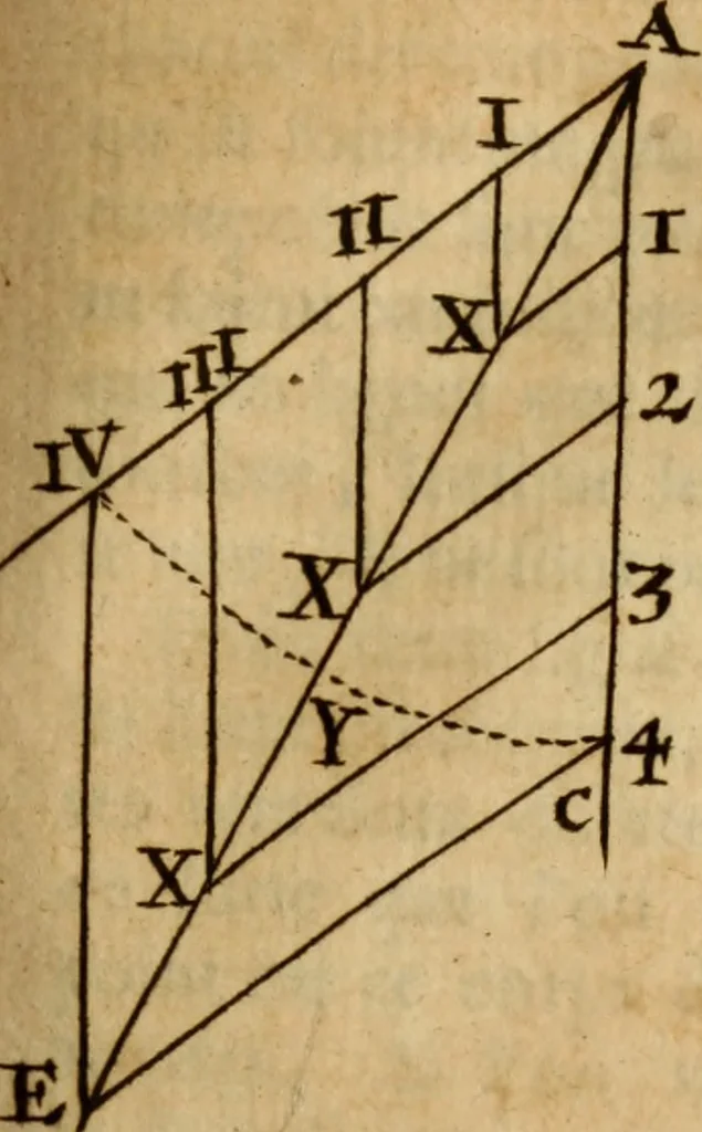 An illustration from De la recherche de la verité : où L'on traitte de la nature de l'esprit de l'homme, & de l'usage qu'il en doit faire pour éviter l'erreur dans les sciences, 1688, leaf 142
