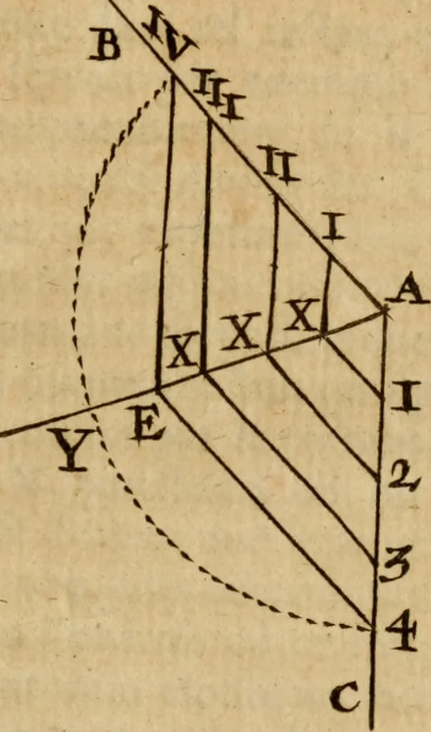 An illustration from De la recherche de la verité : où L'on traitte de la nature de l'esprit de l'homme, & de l'usage qu'il en doit faire pour éviter l'erreur dans les sciences, 1688, leaf 142