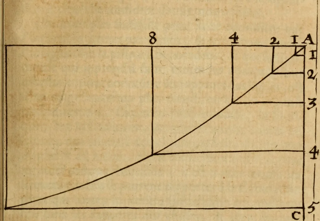 An illustration from De la recherche de la verité : où L'on traitte de la nature de l'esprit de l'homme, & de l'usage qu'il en doit faire pour éviter l'erreur dans les sciences, 1688, leaf 150