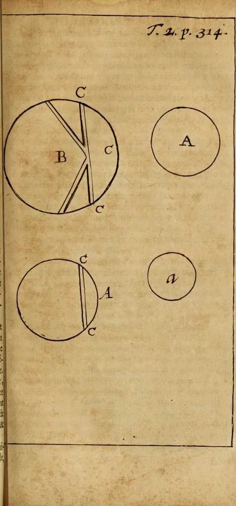 An illustration from De la recherche de la verité : où L'on traitte de la nature de l'esprit de l'homme, & de l'usage qu'il en doit faire pour éviter l'erreur dans les sciences, 1688, leaf 330