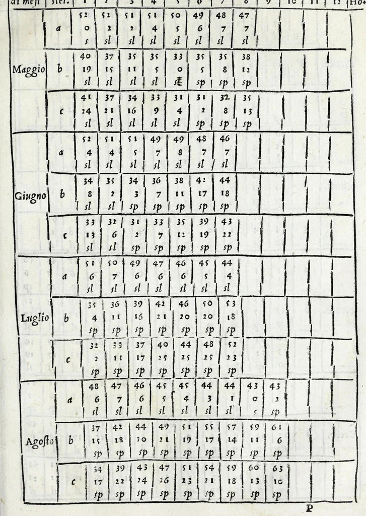 An illustration from De la sfera del mondo. Libri qvattro in lingva toscana: iqvali non per via di traduttione, nè à qual si voglia particolare scrittore obligati: ma parte da i migliori raccogliendo; e parte di nuouo producendo; contengano in se tutto quel ch'intorno à tal materia si possa desiderare; ridotti à tãta ageuolezza, & à cosi facil modo di dimostrare che qual si voglia poco essercitato negli studij di matemmatica potrà ageuolissimamente & con prestezza intenderne il tutto. De le stelle fisse. Libro vno con le sve figvre, e con le sve tauole: doue cõ marauigliosa ageuolezza potrà ciascheduno conoscere qualunque stella dele XLVIII immagini del cielo stellato, e le fauole loro integramente: & sapere in ogni tempo del'anno, à qual si voglia hora di notte, in che parte del cielo si truovino, non solo le dette immagini, ma qualunq[ue] stella di quelle, 1540, leaf 243