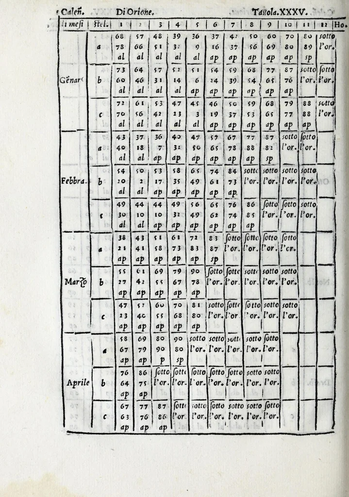 An illustration from De la sfera del mondo. Libri qvattro in lingva toscana: iqvali non per via di traduttione, nè à qual si voglia particolare scrittore obligati: ma parte da i migliori raccogliendo; e parte di nuouo producendo; contengano in se tutto quel ch'intorno à tal materia si possa desiderare; ridotti à tãta ageuolezza, & à cosi facil modo di dimostrare che qual si voglia poco essercitato negli studij di matemmatica potrà ageuolissimamente & con prestezza intenderne il tutto. De le stelle fisse. Libro vno con le sve figvre, e con le sve tauole: doue cõ marauigliosa ageuolezza potrà ciascheduno conoscere qualunque stella dele XLVIII immagini del cielo stellato, e le fauole loro integramente: & sapere in ogni tempo del'anno, à qual si voglia hora di notte, in che parte del cielo si truovino, non solo le dette immagini, ma qualunq[ue] stella di quelle, 1540, leaf 360